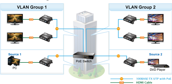 Lợi ích bộ mở rộng HDMI qua IP