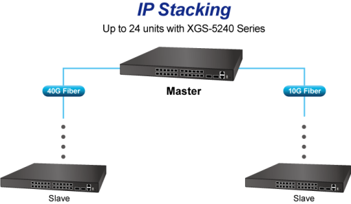 Switch Stack Ring Tổng quan về công nghệ xếp chồng để kết nối nhiều Switch (Stacking)