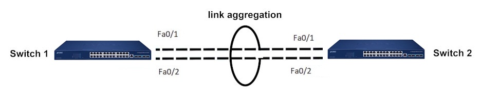 Link Aggregation