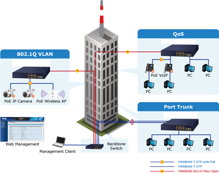 Sơ đồ kết nối switch poe có tính năng quản lý